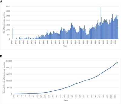 Marine biodiversity discovery: the metrics of new species descriptions